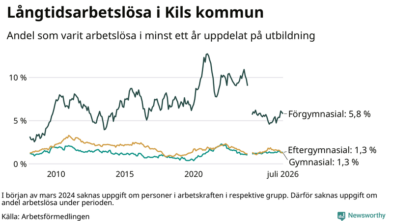 Graf över andel långtidsarbetslösa i Kil uppdelat på utbildningsnivå