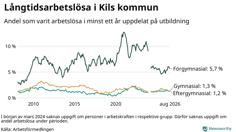 Graf över andel långtidsarbetslösa i Kil uppdelat på utbildningsnivå