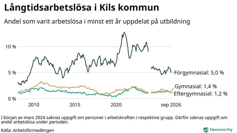 Graf över andel långtidsarbetslösa i Kil uppdelat på utbildningsnivå