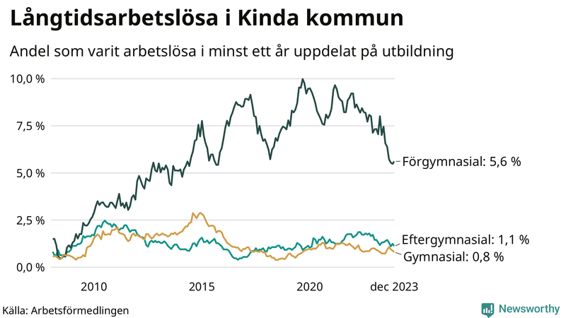 Graf över andel långtidsarbetslösa i Kinda uppdelat på utbildningsnivå