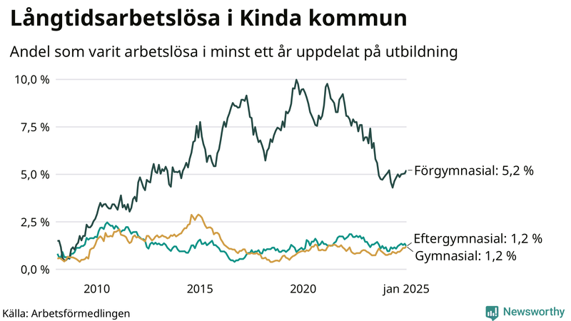 Graf över andel långtidsarbetslösa i Kinda uppdelat på utbildningsnivå