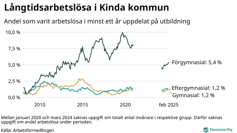 Graf över andel långtidsarbetslösa i Kinda uppdelat på utbildningsnivå
