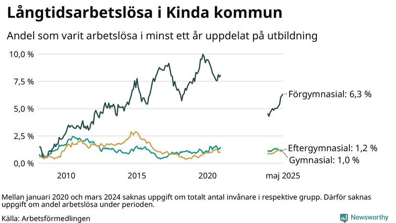 Graf över andel långtidsarbetslösa i Kinda uppdelat på utbildningsnivå
