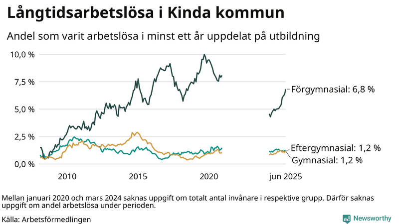 Graf över andel långtidsarbetslösa i Kinda uppdelat på utbildningsnivå