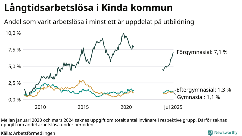 Graf över andel långtidsarbetslösa i Kinda uppdelat på utbildningsnivå