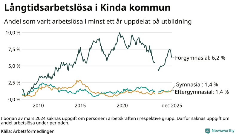Graf över andel långtidsarbetslösa i Kinda uppdelat på utbildningsnivå