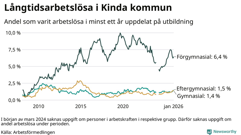 Graf över andel långtidsarbetslösa i Kinda uppdelat på utbildningsnivå