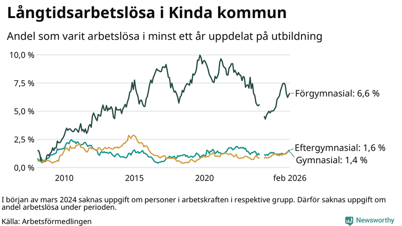 Graf över andel långtidsarbetslösa i Kinda uppdelat på utbildningsnivå