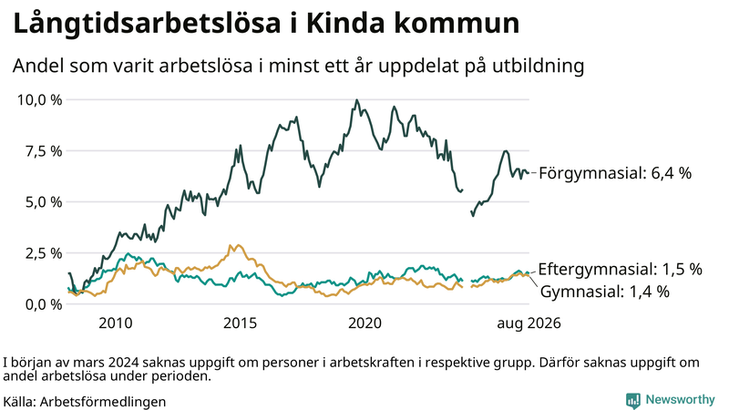 Graf över andel långtidsarbetslösa i Kinda uppdelat på utbildningsnivå