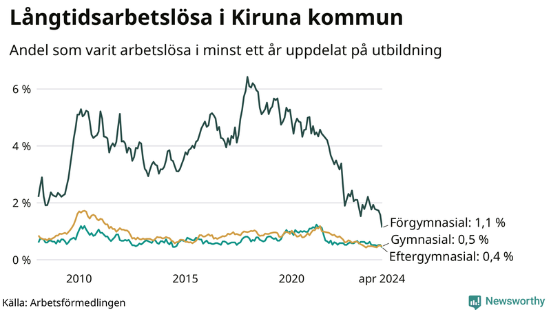 Graf över andel långtidsarbetslösa i Kiruna uppdelat på utbildningsnivå