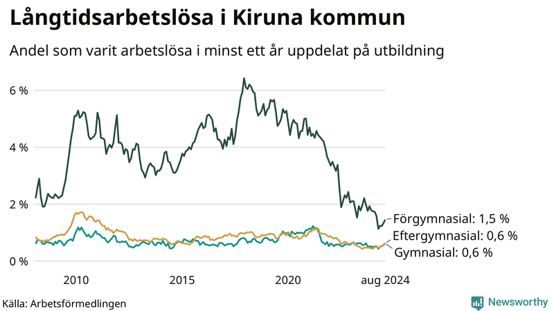 Graf över andel långtidsarbetslösa i Kiruna uppdelat på utbildningsnivå