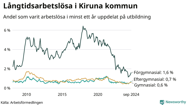Graf över andel långtidsarbetslösa i Kiruna uppdelat på utbildningsnivå