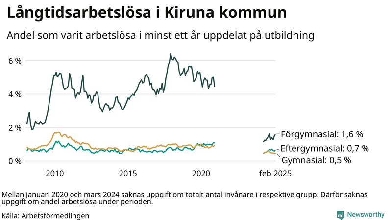 Graf över andel långtidsarbetslösa i Kiruna uppdelat på utbildningsnivå