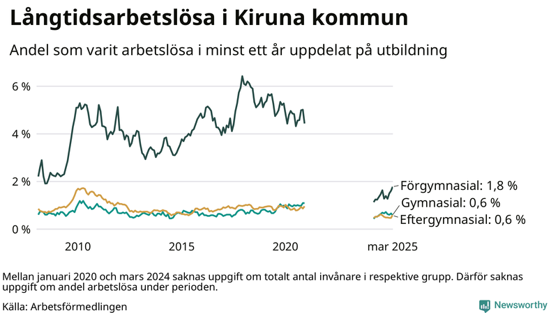 Graf över andel långtidsarbetslösa i Kiruna uppdelat på utbildningsnivå