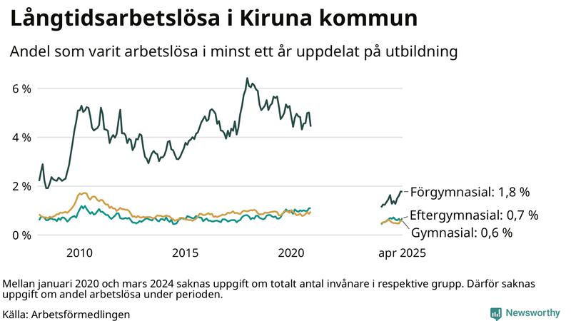 Graf över andel långtidsarbetslösa i Kiruna uppdelat på utbildningsnivå