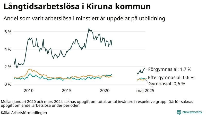 Graf över andel långtidsarbetslösa i Kiruna uppdelat på utbildningsnivå