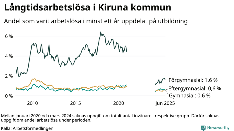 Graf över andel långtidsarbetslösa i Kiruna uppdelat på utbildningsnivå