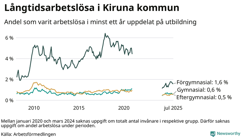 Graf över andel långtidsarbetslösa i Kiruna uppdelat på utbildningsnivå