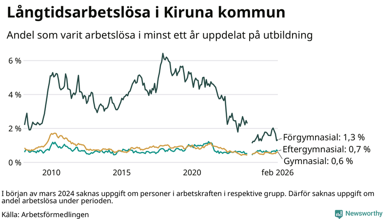 Graf över andel långtidsarbetslösa i Kiruna uppdelat på utbildningsnivå