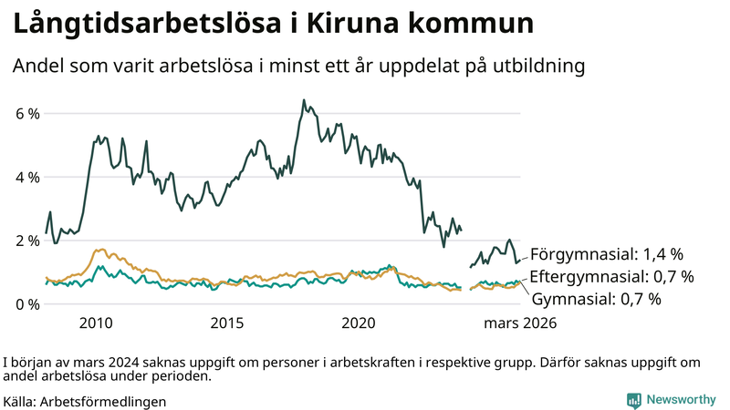 Graf över andel långtidsarbetslösa i Kiruna uppdelat på utbildningsnivå