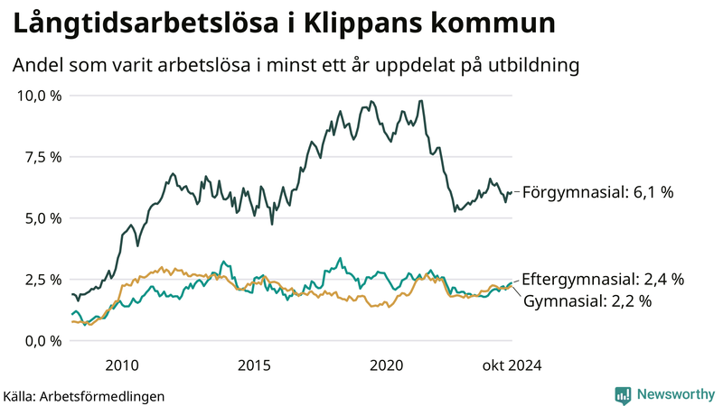 Graf över andel långtidsarbetslösa i Klippan uppdelat på utbildningsnivå