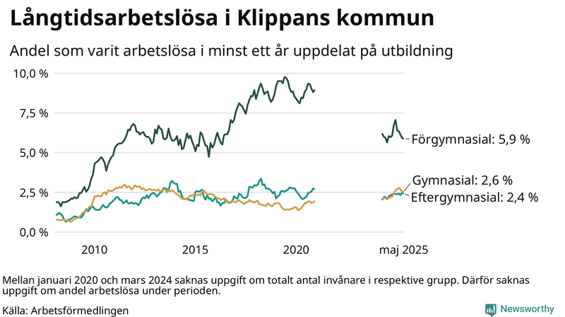 Graf över andel långtidsarbetslösa i Klippan uppdelat på utbildningsnivå