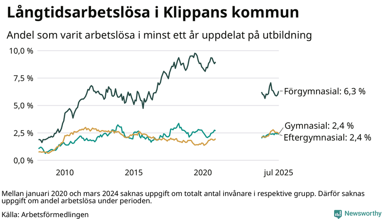 Graf över andel långtidsarbetslösa i Klippan uppdelat på utbildningsnivå