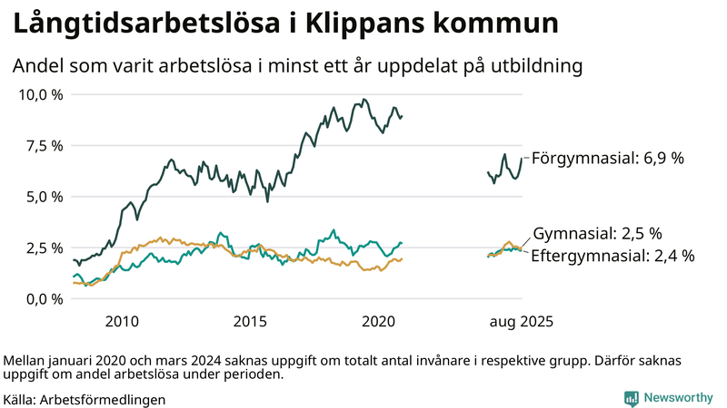 Graf över andel långtidsarbetslösa i Klippan uppdelat på utbildningsnivå