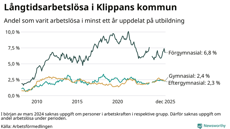 Graf över andel långtidsarbetslösa i Klippan uppdelat på utbildningsnivå