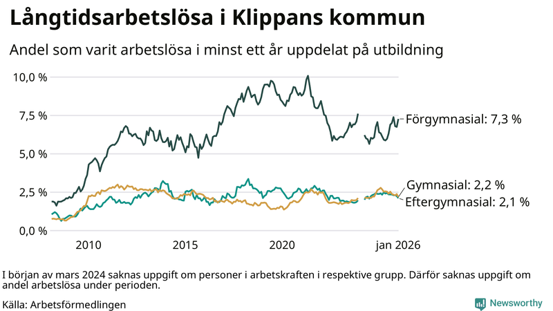Graf över andel långtidsarbetslösa i Klippan uppdelat på utbildningsnivå