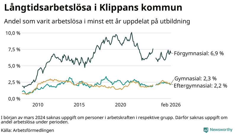 Graf över andel långtidsarbetslösa i Klippan uppdelat på utbildningsnivå