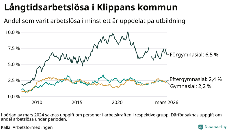 Graf över andel långtidsarbetslösa i Klippan uppdelat på utbildningsnivå
