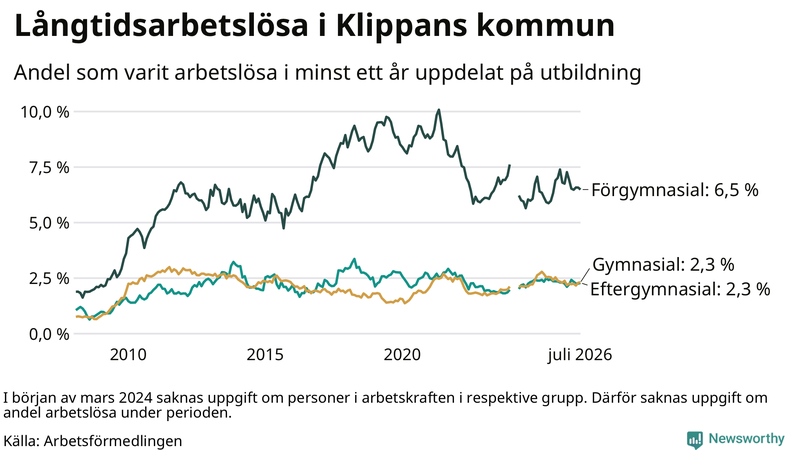 Graf över andel långtidsarbetslösa i Klippan uppdelat på utbildningsnivå