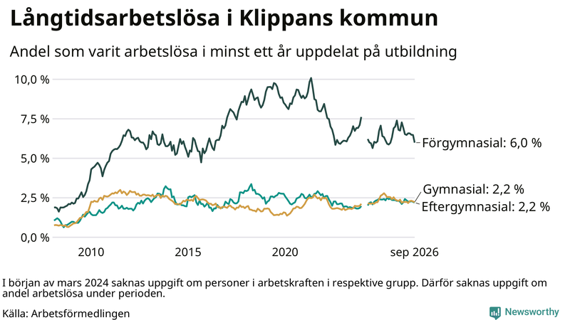 Graf över andel långtidsarbetslösa i Klippan uppdelat på utbildningsnivå