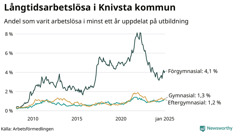 Graf över andel långtidsarbetslösa i Knivsta uppdelat på utbildningsnivå
