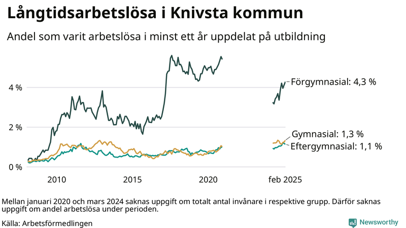 Graf över andel långtidsarbetslösa i Knivsta uppdelat på utbildningsnivå