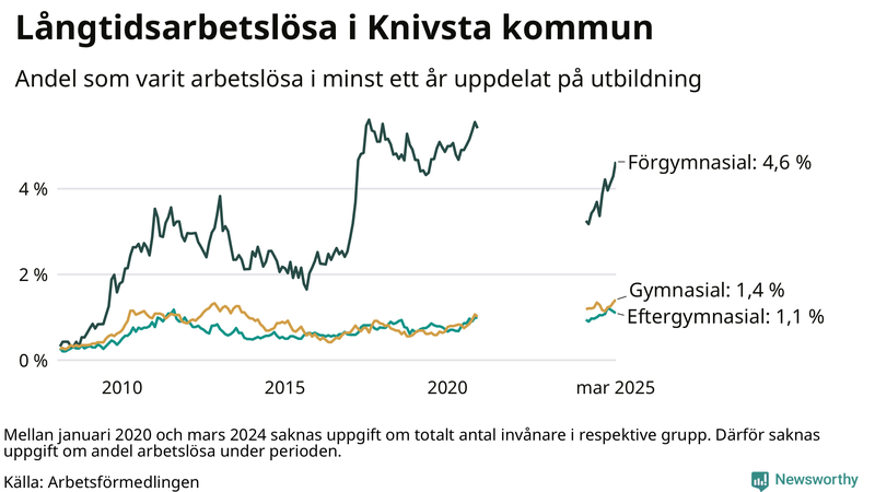 Graf över andel långtidsarbetslösa i Knivsta uppdelat på utbildningsnivå