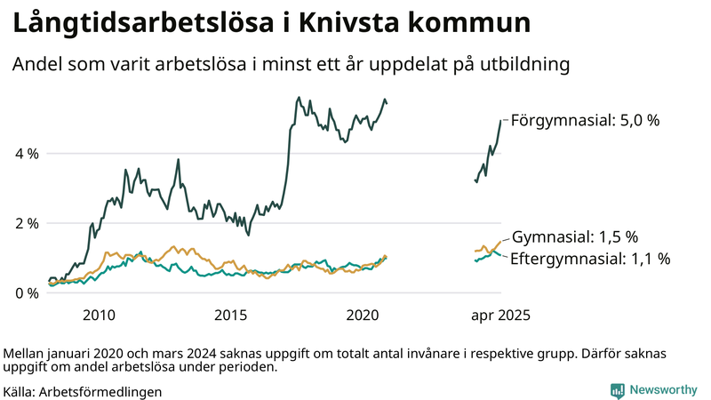 Graf över andel långtidsarbetslösa i Knivsta uppdelat på utbildningsnivå