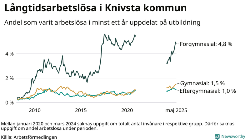 Graf över andel långtidsarbetslösa i Knivsta uppdelat på utbildningsnivå