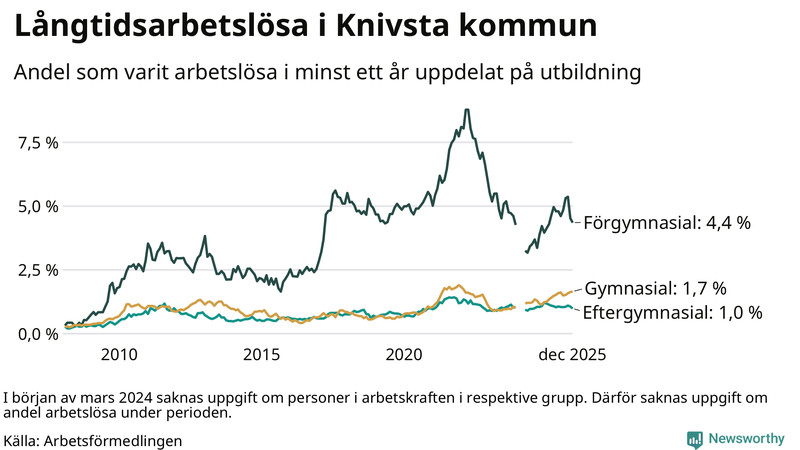 Graf över andel långtidsarbetslösa i Knivsta uppdelat på utbildningsnivå