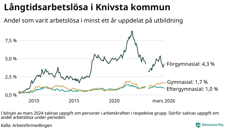 Graf över andel långtidsarbetslösa i Knivsta uppdelat på utbildningsnivå