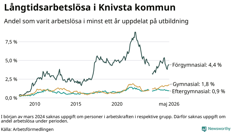 Graf över andel långtidsarbetslösa i Knivsta uppdelat på utbildningsnivå