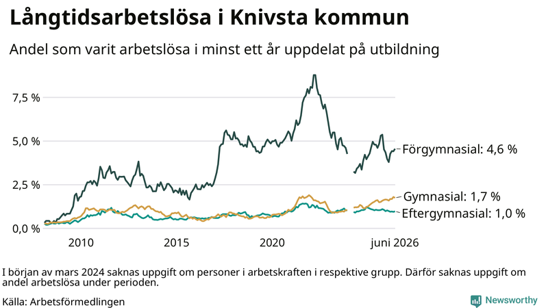 Graf över andel långtidsarbetslösa i Knivsta uppdelat på utbildningsnivå