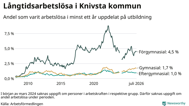 Graf över andel långtidsarbetslösa i Knivsta uppdelat på utbildningsnivå