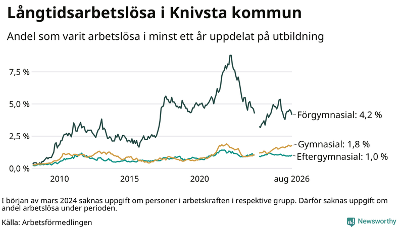 Graf över andel långtidsarbetslösa i Knivsta uppdelat på utbildningsnivå