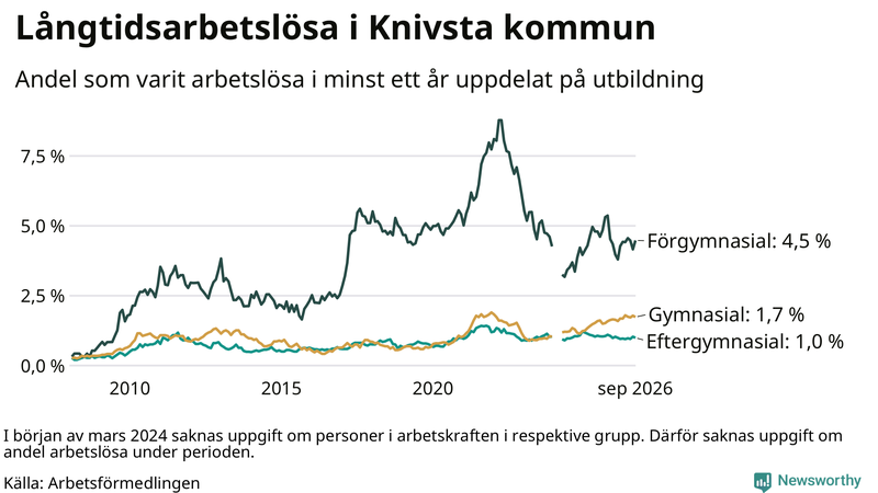 Graf över andel långtidsarbetslösa i Knivsta uppdelat på utbildningsnivå