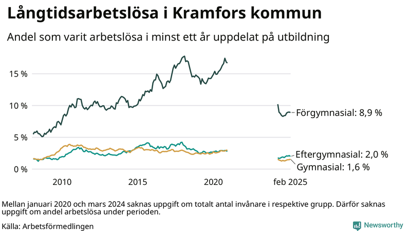 Graf över andel långtidsarbetslösa i Kramfors uppdelat på utbildningsnivå