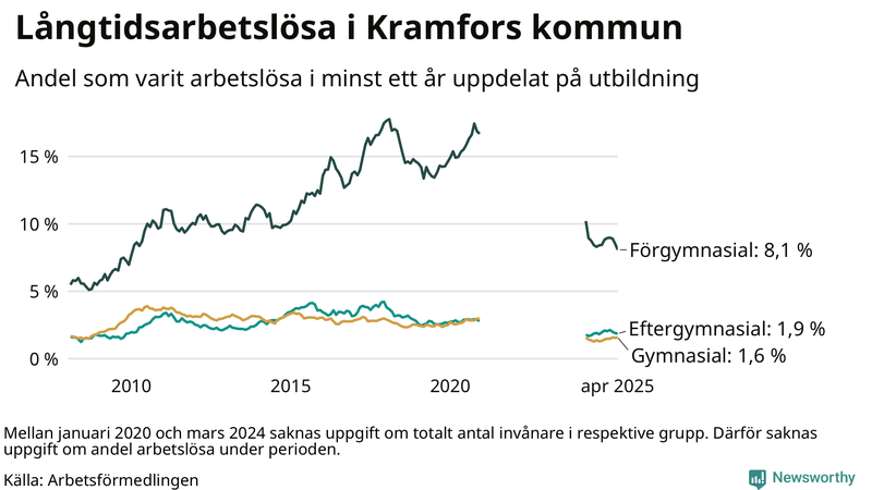 Graf över andel långtidsarbetslösa i Kramfors uppdelat på utbildningsnivå