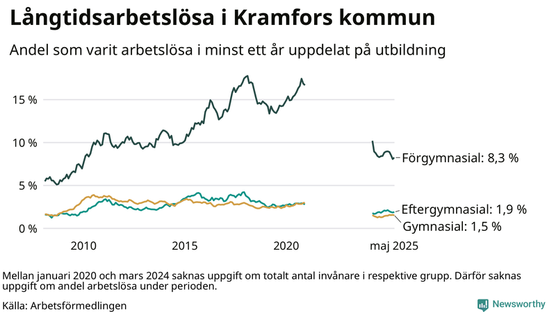 Graf över andel långtidsarbetslösa i Kramfors uppdelat på utbildningsnivå