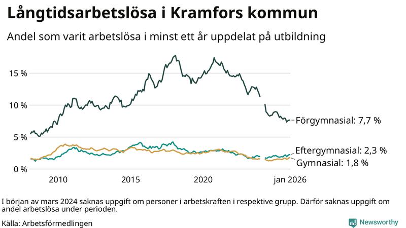 Graf över andel långtidsarbetslösa i Kramfors uppdelat på utbildningsnivå